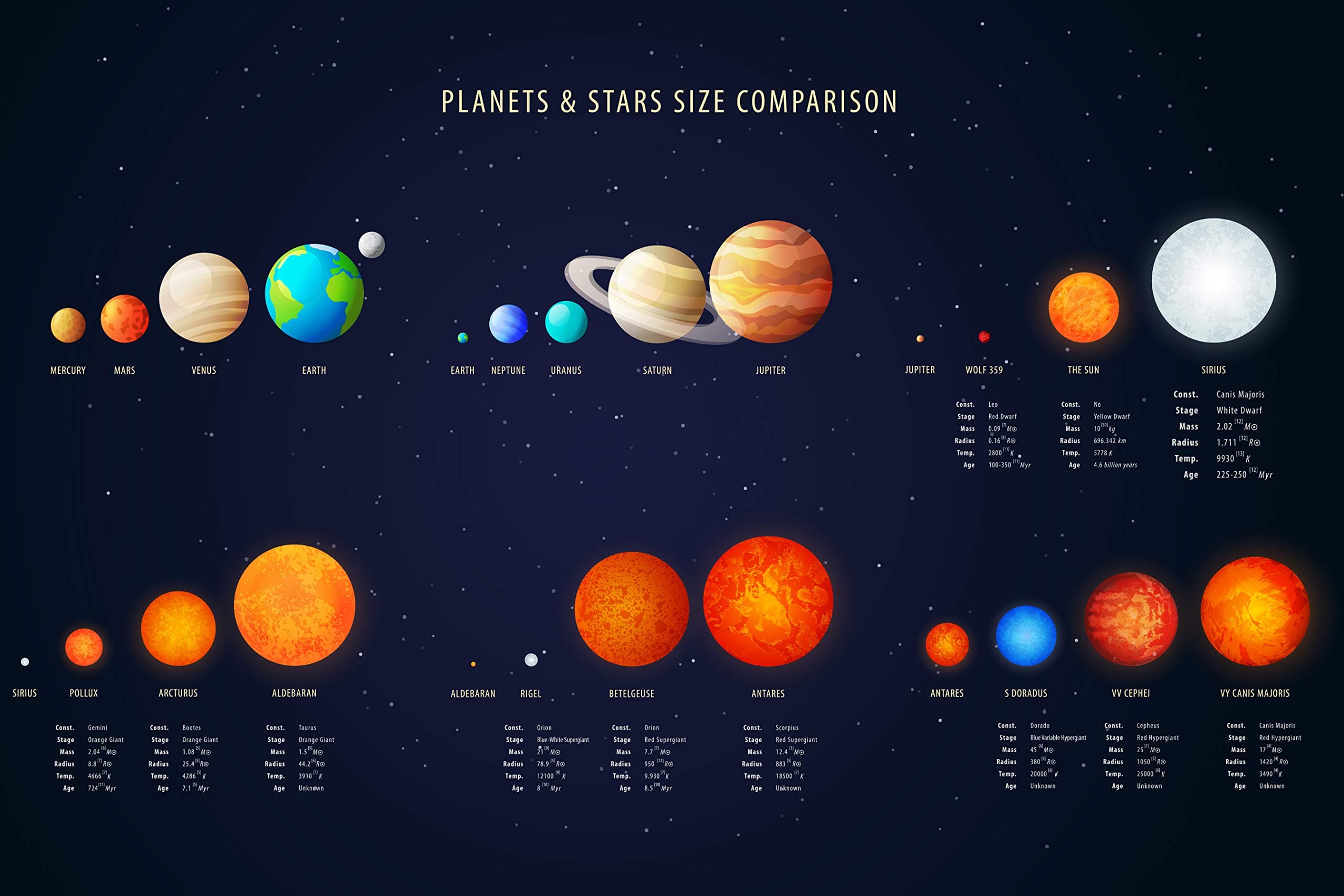 Planets and Starts Size Comparison Poster - Educational Space Series - Wall Art Print for School Home Office Classroom Décor - 24X36 inches