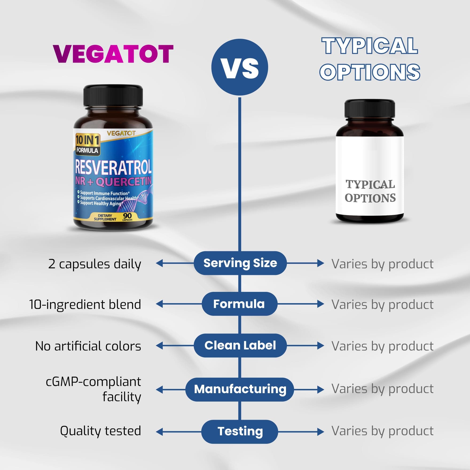 VEGATOT 10 in 1 High Strength Resveratrol with Quercetin Healthy Aging Immune Brain Boost Joint Support (90 Count (Pack of 1))