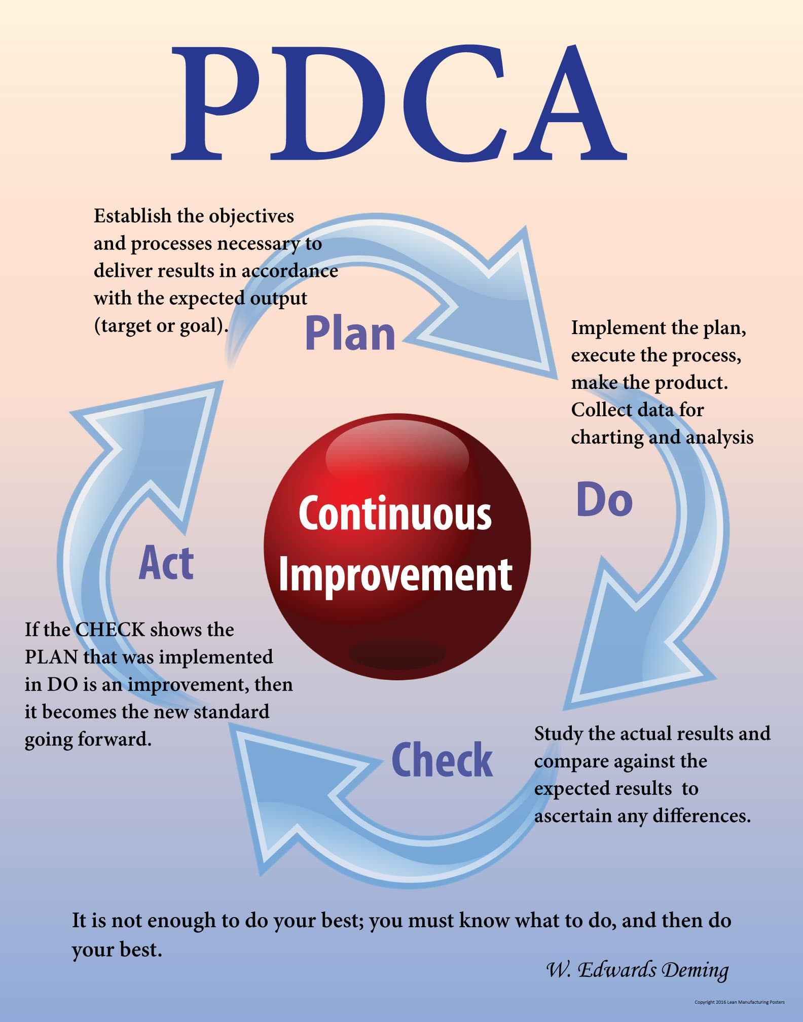 PDCA (Plan, Do, Check, Act) Poster 16" X 20" Peel and Stick, Made in The USA