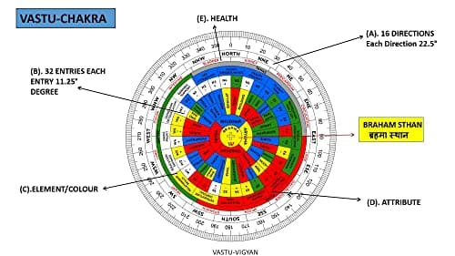 Vastu Acrylic Hindi shakti chakra | Size- 6 Inch | featuring 45 Devtas, 16 Attributes | Health Chart | Rajas, Sattav, Tamas For Vaastu Shashtra Remedy | Shakti Chakra for Vastu