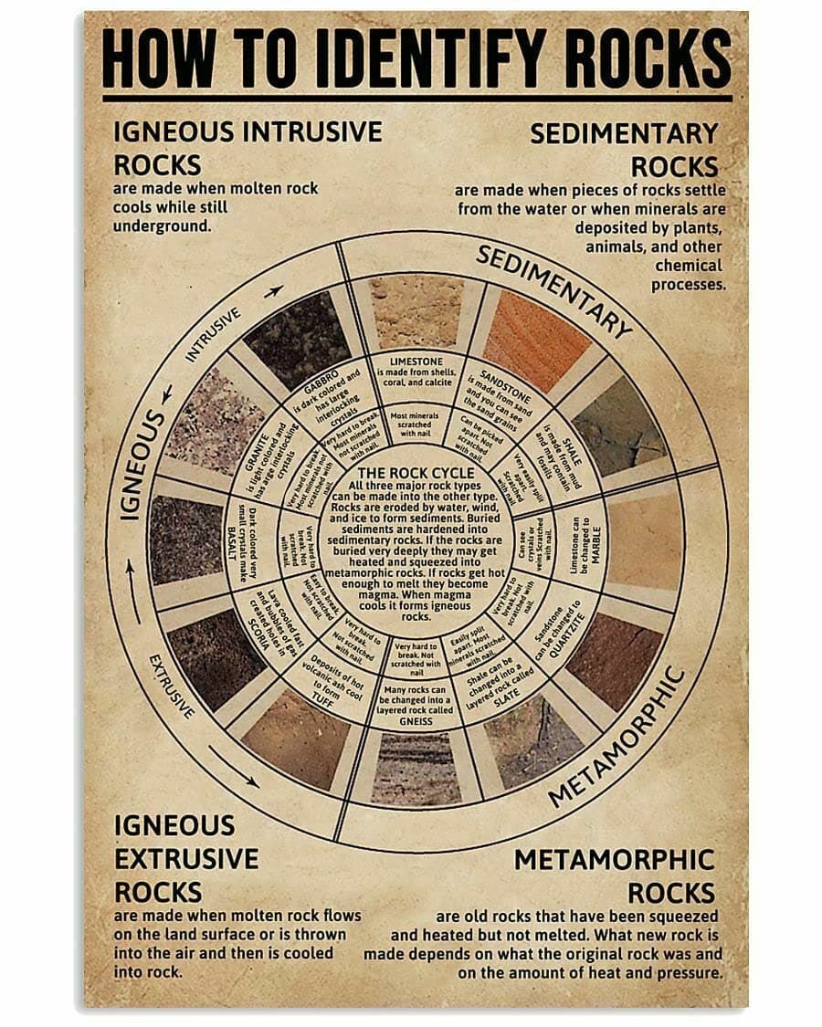 HOUVSSEN More Useful Knowledge for You How to Identify Rocks Poster Gift Children Chart Metal Tin Sign School Signs 8x12 Inch, 8x12inch